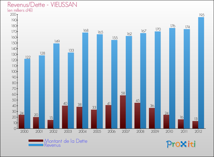 Evolution comparée de la dette et des revenus pour la commune de VIEUSSAN de 2000 à 2012 Comparaison de la dette et des revenus pour VIEUSSAN de 2000 à 2012