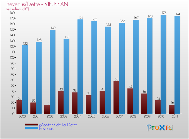 Evolution comparée de la dette et des revenus pour la commune de VIEUSSAN de 2000 à 2011 Comparaison de la dette et des revenus pour VIEUSSAN de 2000 à 2011