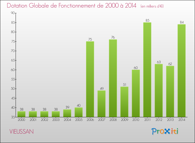 Evolution du montant de la Dotation Globale de Fonctionnement pour la commune de VIEUSSAN de 2000 à 2014 Evolution du montant de la Dotation Globale de Fonctionnement pour VIEUSSAN de 2000 à 2014