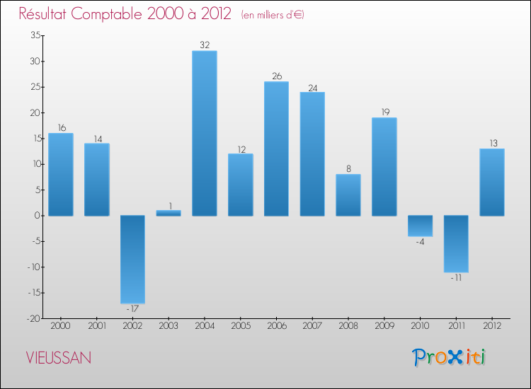 Evolution du résultat comptable pour la commune de VIEUSSAN de 2000 à 2012 Evolution du résultat comptable pour VIEUSSAN de 2000 à 2012