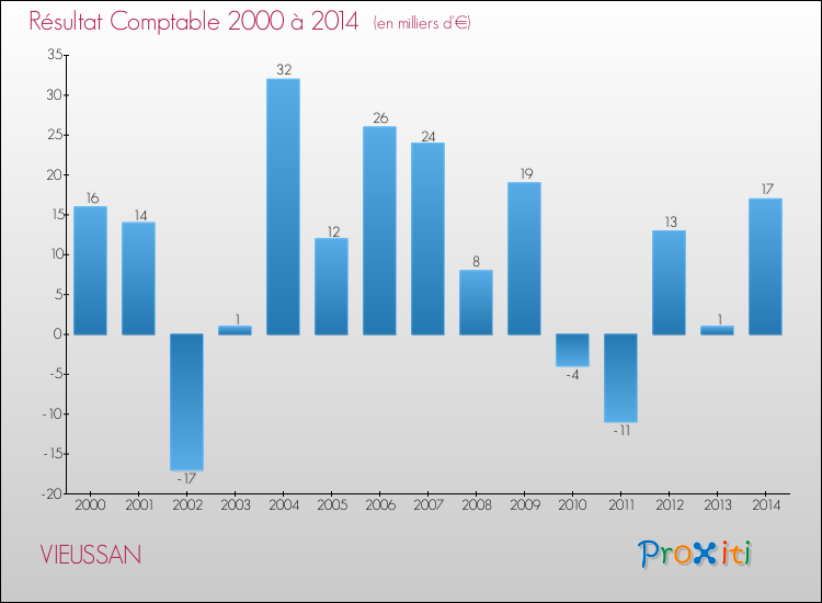 Evolution du résultat comptable pour la commune de VIEUSSAN de 2000 à 2014 Evolution du résultat comptable pour VIEUSSAN de 2000 à 2014