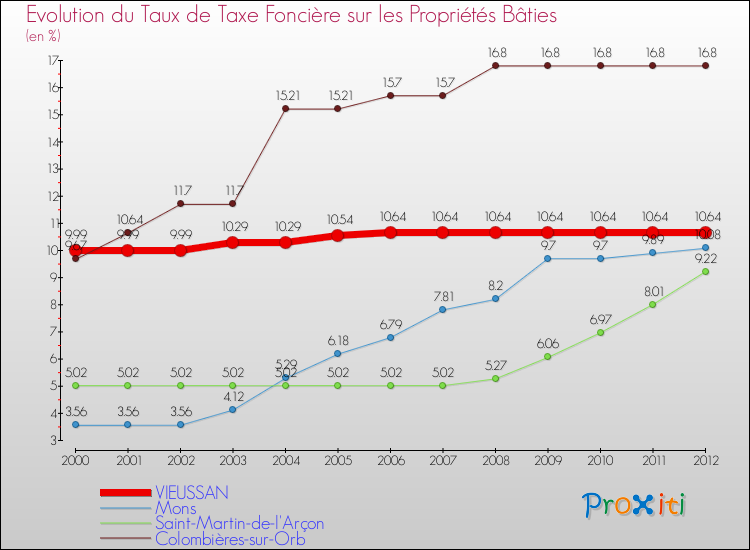 Evolution du taux de la taxe foncière sur le bati pour VIEUSSAN et les communes proches de 2000 à 2012 Comparaison des taux de taxe foncière sur le bati pour VIEUSSAN et les communes voisines de 2000 à 2012