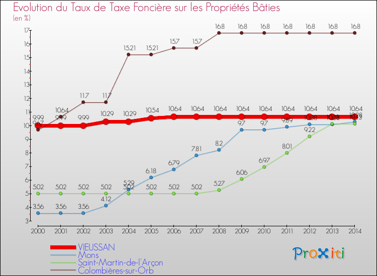 Evolution du taux de la taxe foncière sur le bati pour VIEUSSAN et les communes proches de 2000 à 2014 Comparaison des taux de taxe foncière sur le bati pour VIEUSSAN et les communes voisines de 2000 à 2014