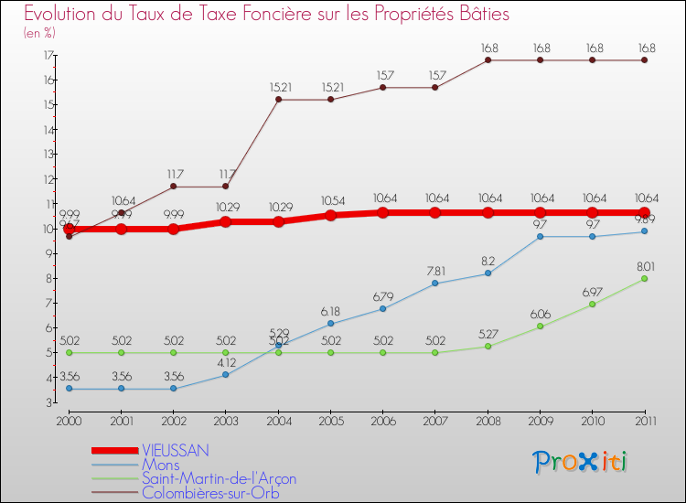 Evolution du taux de la taxe foncière sur le bati pour VIEUSSAN et les communes proches Comparaison des taux de taxe foncière sur le bati pour VIEUSSAN et les communes voisines