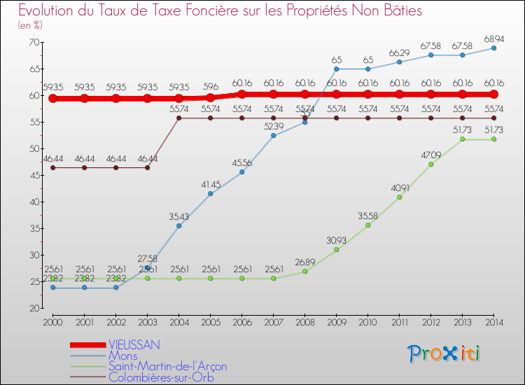 Evolution du taux de la taxe foncière sur les immeubles et terrains non batis pour VIEUSSAN et les communes proches de 2000 à 2014 Comparaison des taux de la taxe foncière sur les immeubles et terrains non batis pour VIEUSSAN et les communes voisines de 2000 à 2014