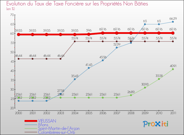 Evolution du taux de la taxe foncière sur les immeubles et terrains non batis pour VIEUSSAN et les communes proches Comparaison des taux de la taxe foncière sur les immeubles et terrains non batis pour VIEUSSAN et les communes voisines