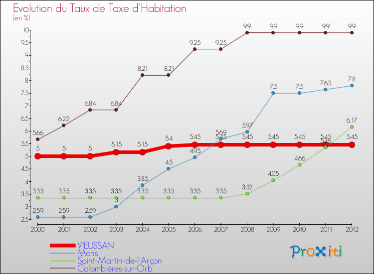 Evolution du taux de la taxe d'habitation pour VIEUSSAN et les communes proches Comparaison des taux de la taxe d'habitation pour VIEUSSAN et les communes voisines