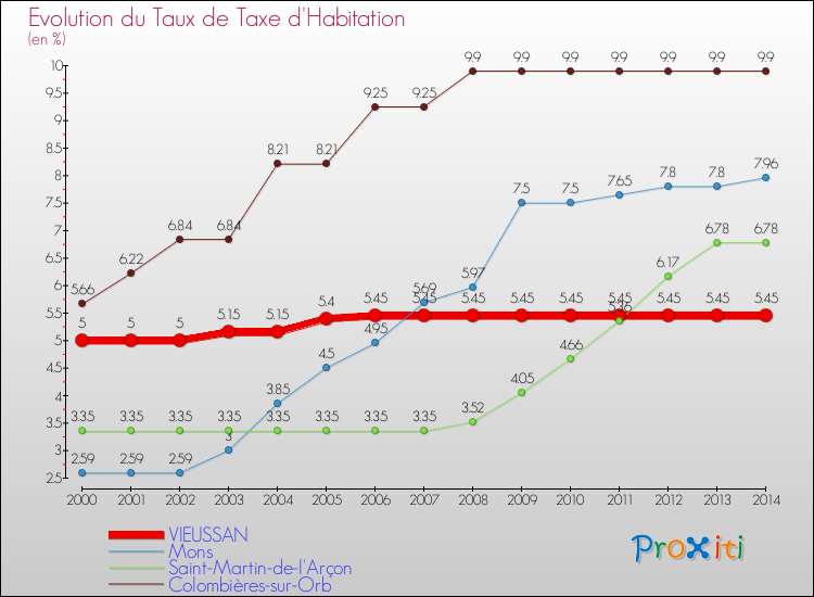 Evolution du taux de la taxe d'habitation pour VIEUSSAN et les communes proches de 2000 à 2014 Comparaison des taux de la taxe d'habitation pour VIEUSSAN et les communes voisines de 2000 à 2014