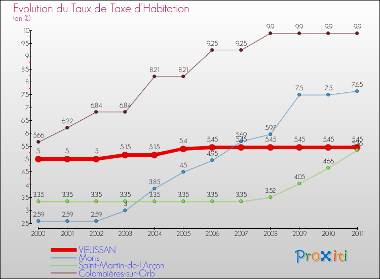 Evolution du taux de la taxe d'habitation pour VIEUSSAN et les communes proches Comparaison des taux de la taxe d'habitation pour VIEUSSAN et les communes voisines