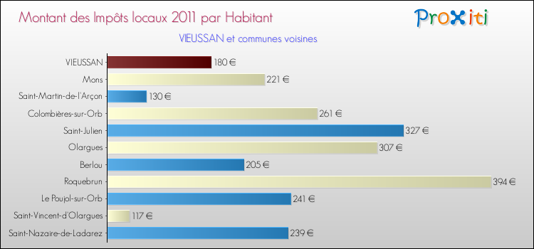 Montant des impôts locaux par Habitant pour VIEUSSAN et les communes proches Comparaison des impôts locaux par habitant pour VIEUSSAN et les communes voisines