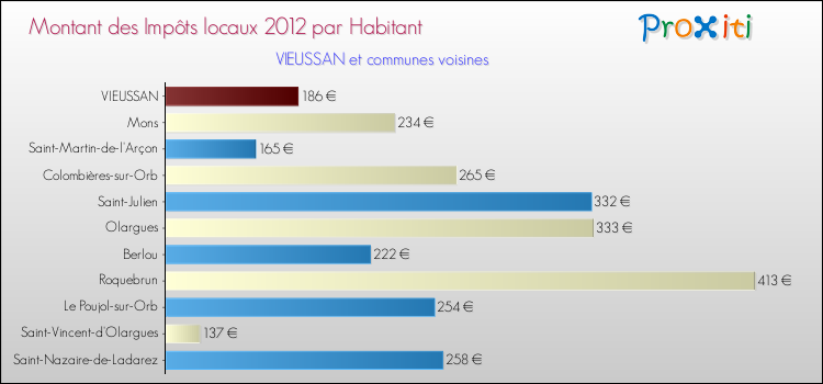 Montant des impôts locaux par Habitant pour VIEUSSAN et les communes proches Comparaison des impôts locaux par habitant pour VIEUSSAN et les communes voisines