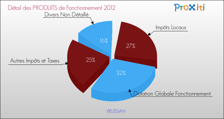 Décomposition du Budget de Fonctionnement 2012 de la commune de VIEUSSAN Budget de Fonctionnement 2012 pour la commune de VIEUSSAN