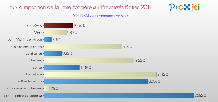 Taux d'imposition de la taxe foncière sur le bati 2011 pour VIEUSSAN et les communes proches Comparaison des taux d'imposition de la taxe foncière sur le bati 2011 pour VIEUSSAN et les communes voisines