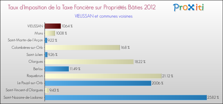 Taux d'imposition de la taxe foncière sur le bati 2012 pour VIEUSSAN et les communes proches Comparaison des taux d'imposition de la taxe foncière sur le bati 2012 pour VIEUSSAN et les communes voisines