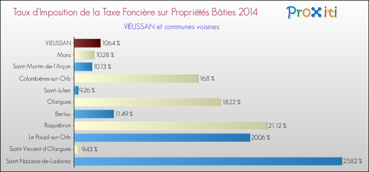 Taux d'imposition de la taxe foncière sur le bati 2014 pour VIEUSSAN et les communes proches Comparaison des taux d'imposition de la taxe foncière sur le bati 2014 pour VIEUSSAN et les communes voisines