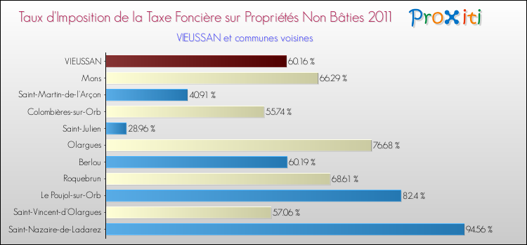 Taux d'imposition de la taxe foncière sur les immeubles et terrains non batis 2011 pour VIEUSSAN et les communes proches Comparaison des taux d'imposition de la taxe foncière sur les immeubles et terrains non batis 2011 pour VIEUSSAN et les communes voisines