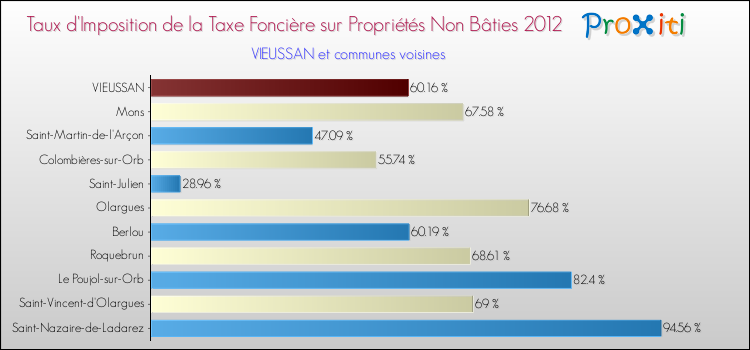 Taux d'imposition de la taxe foncière sur les immeubles et terrains non batis 2012 pour VIEUSSAN et les communes proches Comparaison des taux d'imposition de la taxe foncière sur les immeubles et terrains non batis 2012 pour VIEUSSAN et les communes voisines