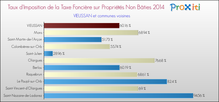 Taux d'imposition de la taxe foncière sur les immeubles et terrains non batis 2014 pour VIEUSSAN et les communes proches Comparaison des taux d'imposition de la taxe foncière sur les immeubles et terrains non batis 2014 pour VIEUSSAN et les communes voisines