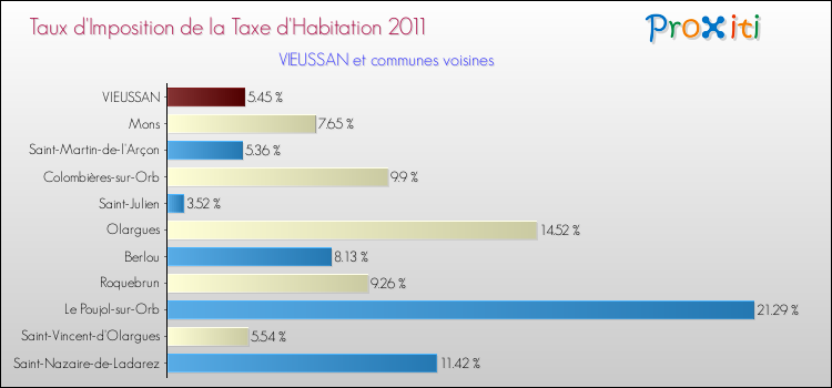 Taux d'imposition de la taxe d'habitation 2011 pour VIEUSSAN et les communes proches Comparaison des taux d'imposition de la taxe d'habitation 2011 pour VIEUSSAN et les communes voisines