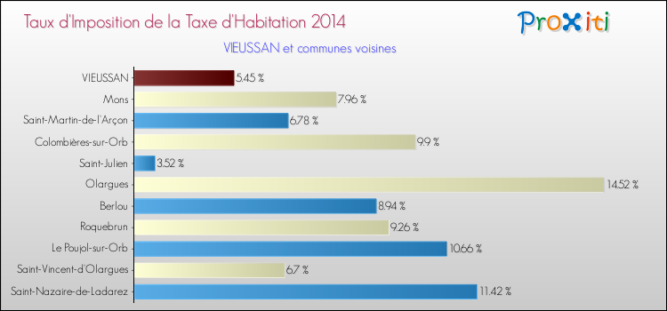 Taux d'imposition de la taxe d'habitation 2014 pour VIEUSSAN et les communes proches Comparaison des taux d'imposition de la taxe d'habitation 2014 pour VIEUSSAN et les communes voisines