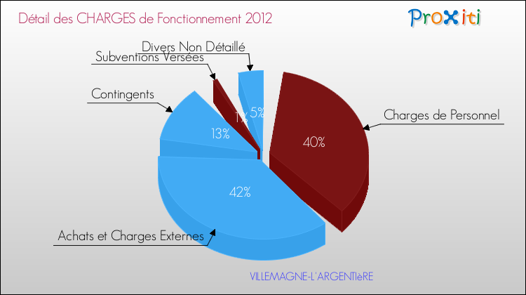 Décomposition des Charges de Fonctionnement 2012 de la commune de VILLEMAGNE-L'ARGENTIèRE Charges de Fonctionnement 2012 pour la commune de VILLEMAGNE-L'ARGENTIèRE