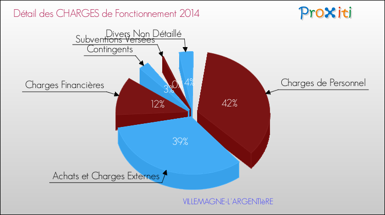 Décomposition des Charges de Fonctionnement 2014 de la commune de VILLEMAGNE-L'ARGENTIèRE Charges de Fonctionnement 2014 pour la commune de VILLEMAGNE-L'ARGENTIèRE