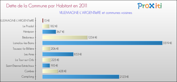 Dette par habitant de la commune en 2011 pour VILLEMAGNE-L'ARGENTIèRE et les communes proches Comparaison de la dette par habitant de la commune en 2011 pour VILLEMAGNE-L'ARGENTIèRE et les communes voisines