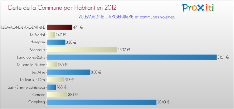 Dette par habitant de la commune en 2012 pour VILLEMAGNE-L'ARGENTIèRE et les communes proches Comparaison de la dette par habitant de la commune en 2012 pour VILLEMAGNE-L'ARGENTIèRE et les communes voisines