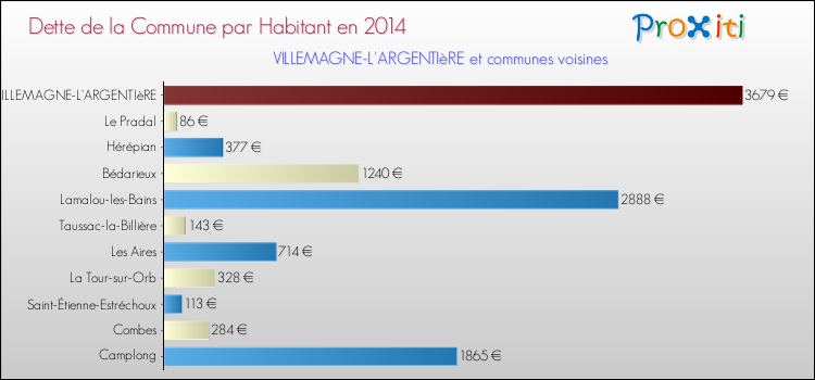 Dette par habitant de la commune en 2014 pour VILLEMAGNE-L'ARGENTIèRE et les communes proches Comparaison de la dette par habitant de la commune en 2014 pour VILLEMAGNE-L'ARGENTIèRE et les communes voisines