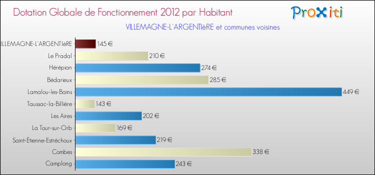 Montant des dotations globales de fonctionnement DGF par Habitant pour VILLEMAGNE-L'ARGENTIèRE et les communes proches Comparaison des des dotations globales de fonctionnement DGF par habitant pour VILLEMAGNE-L'ARGENTIèRE et les communes voisines