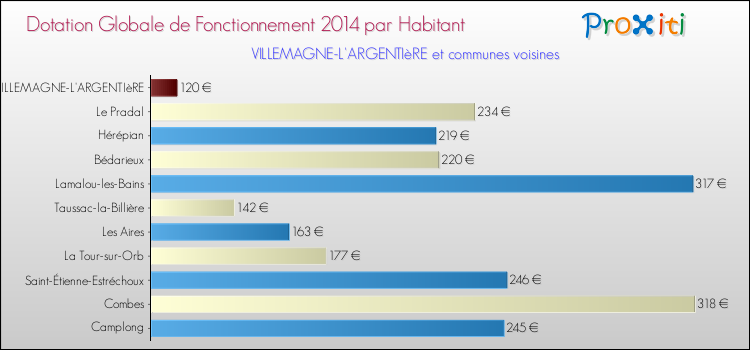 Montant des dotations globales de fonctionnement DGF par Habitant pour VILLEMAGNE-L'ARGENTIèRE et les communes proches en 2014. Comparaison des des dotations globales de fonctionnement DGF par habitant pour VILLEMAGNE-L'ARGENTIèRE et les communes voisines en 2014.