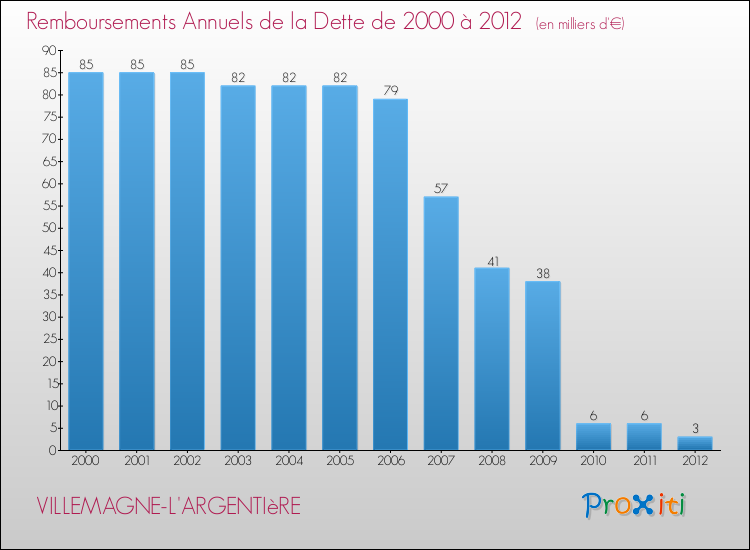Evolution de l'annuité de la dette pour la commune de VILLEMAGNE-L'ARGENTIèRE de 2000 à 2012 Annuités de la dette pour VILLEMAGNE-L'ARGENTIèRE de 2000 à 2012