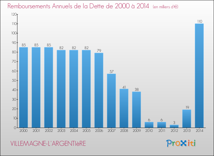 Evolution de l'annuité de la dette pour la commune de VILLEMAGNE-L'ARGENTIèRE de 2000 à 2014 Annuités de la dette pour VILLEMAGNE-L'ARGENTIèRE de 2000 à 2014