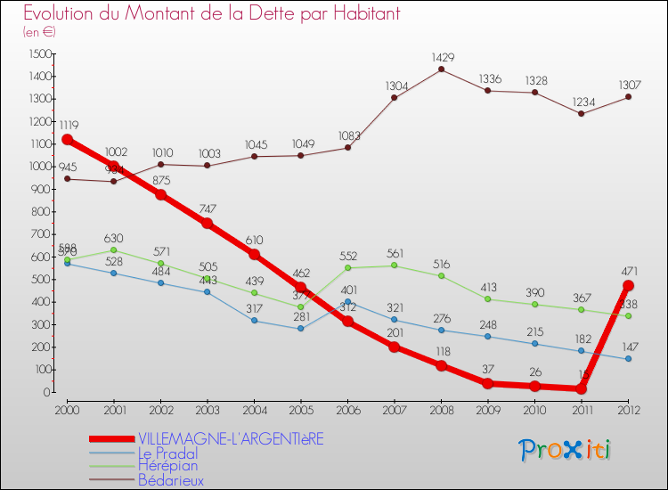Evolution de la dette par habitant pour la commune de VILLEMAGNE-L'ARGENTIèRE et les communes proches de 2000 à 2012 Comparaison de la dette par habitant pour VILLEMAGNE-L'ARGENTIèRE et les communes voisines de 2000 à 2012