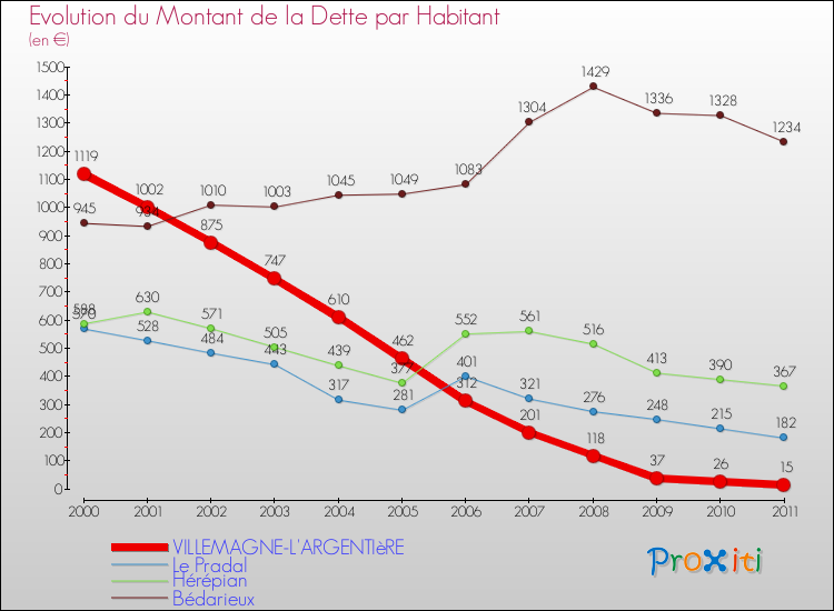 Evolution de la dette par habitant pour la commune de VILLEMAGNE-L'ARGENTIèRE et les communes proches Comparaison de la dette par habitant pour VILLEMAGNE-L'ARGENTIèRE et les communes voisines