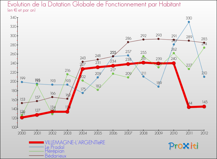 Evolution et montant de la dotation globale de fonctionnement par Habitant pour VILLEMAGNE-L'ARGENTIèRE et les communes proches Comparaison des dotations globales de fonctionnement par habitant pour VILLEMAGNE-L'ARGENTIèRE et les communes voisines