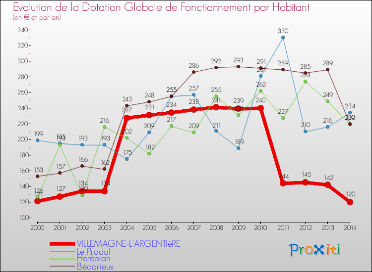 Evolution et montant de la dotation globale de fonctionnement par Habitant pour VILLEMAGNE-L'ARGENTIèRE et les communes proches de 2000 à 2014. Comparaison des dotations globales de fonctionnement par habitant pour VILLEMAGNE-L'ARGENTIèRE et les communes voisines de 2000 à 2014.