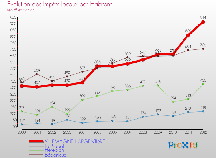 Evolution et montant des impôts locaux par Habitant pour VILLEMAGNE-L'ARGENTIèRE et les communes proches Comparaison des impôts locaux par habitant pour VILLEMAGNE-L'ARGENTIèRE et les communes voisines