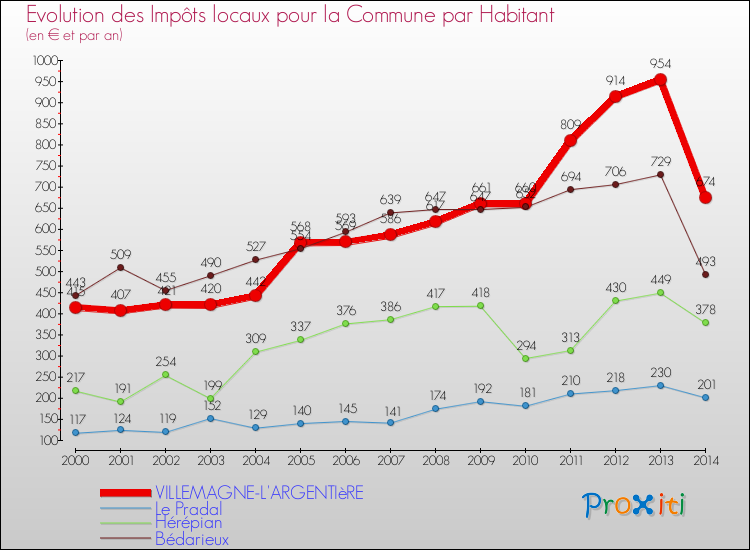 Evolution et montant des impôts locaux par Habitant pour VILLEMAGNE-L'ARGENTIèRE et les communes proches de 2000 à 2014 Comparaison des impôts locaux par habitant pour VILLEMAGNE-L'ARGENTIèRE et les communes voisines de 2000 à 2014