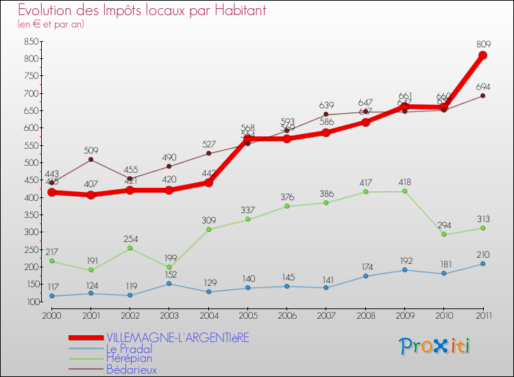 Evolution et montant des impôts locaux par Habitant pour VILLEMAGNE-L'ARGENTIèRE et les communes proches Comparaison des impôts locaux par habitant pour VILLEMAGNE-L'ARGENTIèRE et les communes voisines