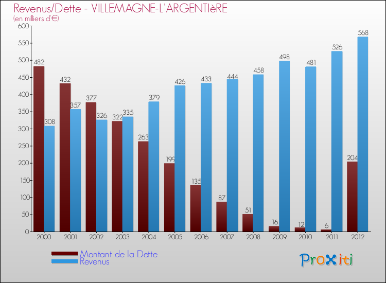 Evolution comparée de la dette et des revenus pour la commune de VILLEMAGNE-L'ARGENTIèRE de 2000 à 2012 Comparaison de la dette et des revenus pour VILLEMAGNE-L'ARGENTIèRE de 2000 à 2012