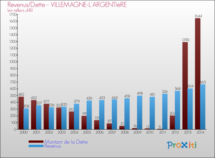Evolution comparée de la dette et des revenus pour la commune de VILLEMAGNE-L'ARGENTIèRE de 2000 à 2014 Comparaison de la dette et des revenus pour VILLEMAGNE-L'ARGENTIèRE de 2000 à 2014
