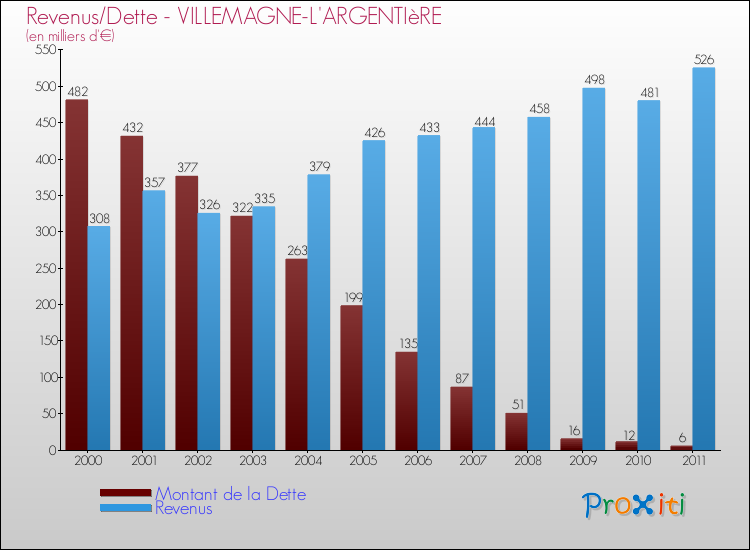 Evolution comparée de la dette et des revenus pour la commune de VILLEMAGNE-L'ARGENTIèRE de 2000 à 2011 Comparaison de la dette et des revenus pour VILLEMAGNE-L'ARGENTIèRE de 2000 à 2011