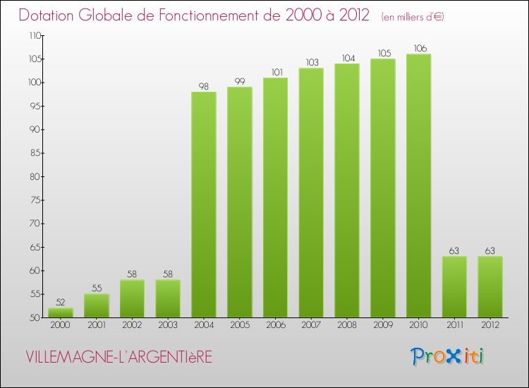 Evolution du montant de la Dotation Globale de Fonctionnement pour la commune de VILLEMAGNE-L'ARGENTIèRE de 2000 à 2012 Evolution du montant de la Dotation Globale de Fonctionnement pour VILLEMAGNE-L'ARGENTIèRE de 2000 à 2012