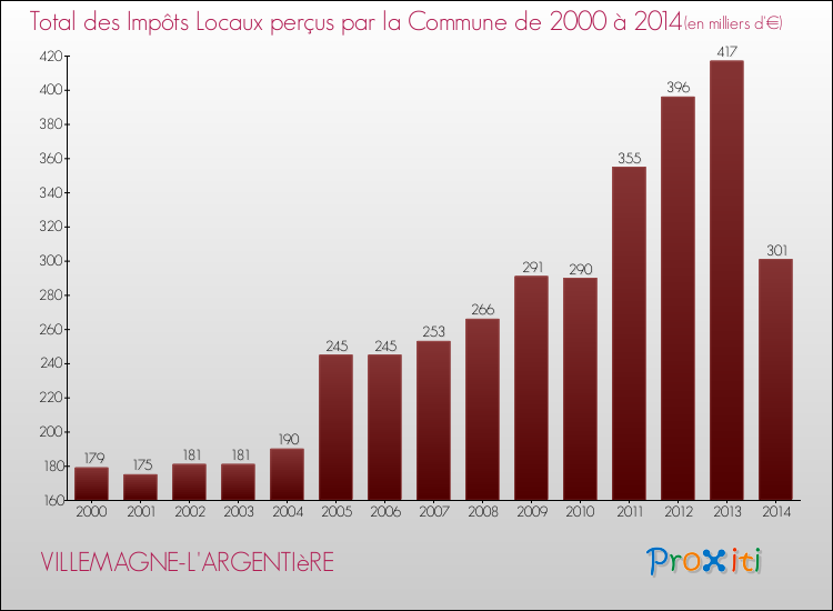 Evolution des Impôts Locaux pour la commune de VILLEMAGNE-L'ARGENTIèRE de 2000 à 2014 Evolution des Impôts Locaux pour VILLEMAGNE-L'ARGENTIèRE de 2000 à 2014