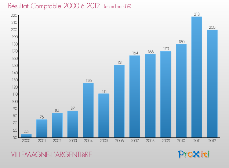 Evolution du résultat comptable pour la commune de VILLEMAGNE-L'ARGENTIèRE de 2000 à 2012 Evolution du résultat comptable pour VILLEMAGNE-L'ARGENTIèRE de 2000 à 2012