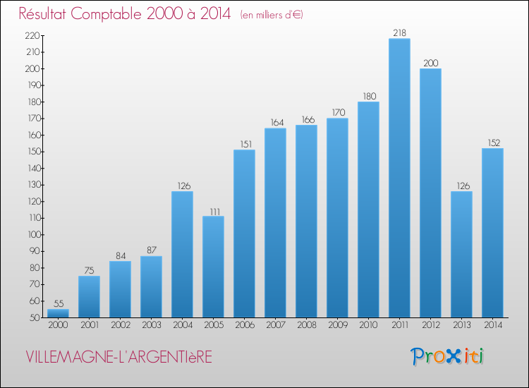 Evolution du résultat comptable pour la commune de VILLEMAGNE-L'ARGENTIèRE de 2000 à 2014 Evolution du résultat comptable pour VILLEMAGNE-L'ARGENTIèRE de 2000 à 2014