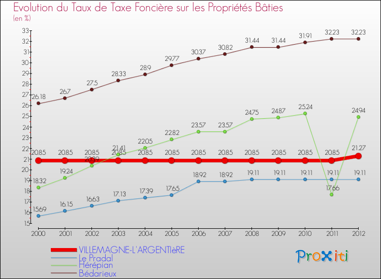 Evolution du taux de la taxe foncière sur le bati pour VILLEMAGNE-L'ARGENTIèRE et les communes proches de 2000 à 2012 Comparaison des taux de taxe foncière sur le bati pour VILLEMAGNE-L'ARGENTIèRE et les communes voisines de 2000 à 2012
