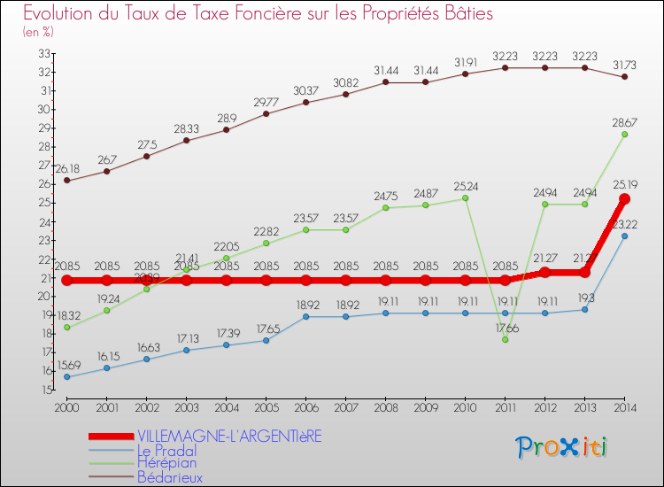 Evolution du taux de la taxe foncière sur le bati pour VILLEMAGNE-L'ARGENTIèRE et les communes proches de 2000 à 2014 Comparaison des taux de taxe foncière sur le bati pour VILLEMAGNE-L'ARGENTIèRE et les communes voisines de 2000 à 2014