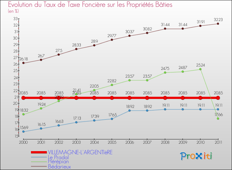 Evolution du taux de la taxe foncière sur le bati pour VILLEMAGNE-L'ARGENTIèRE et les communes proches Comparaison des taux de taxe foncière sur le bati pour VILLEMAGNE-L'ARGENTIèRE et les communes voisines